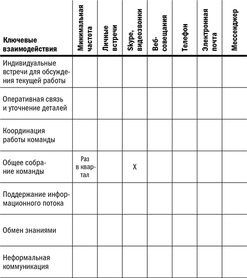 Дистанционный менеджмент