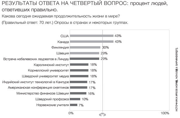 Фактологичность. Десять причин наших заблуждений о мире – и почему все не так плохо, как кажется