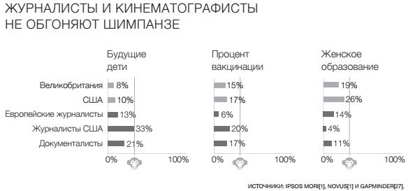 Фактологичность. Десять причин наших заблуждений о мире – и почему все не так плохо, как кажется