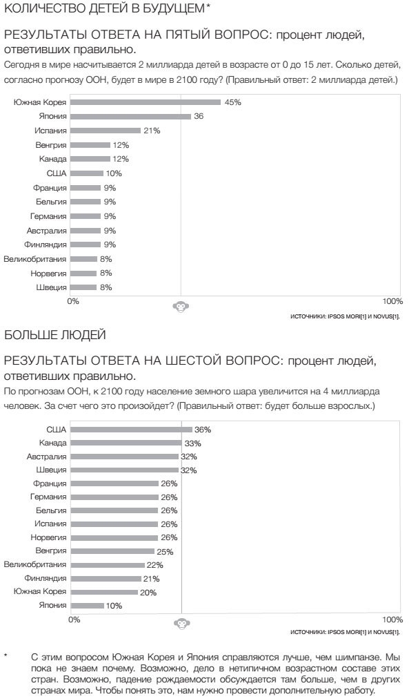 Фактологичность. Десять причин наших заблуждений о мире – и почему все не так плохо, как кажется