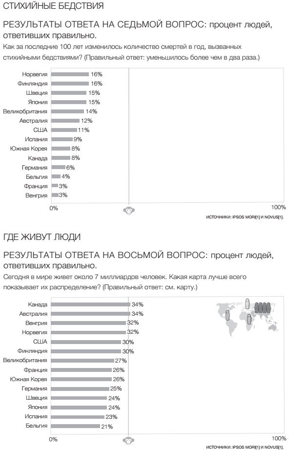 Фактологичность. Десять причин наших заблуждений о мире – и почему все не так плохо, как кажется