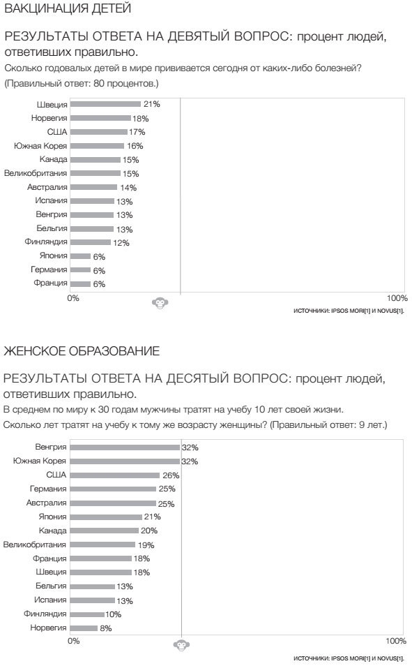 Фактологичность. Десять причин наших заблуждений о мире – и почему все не так плохо, как кажется