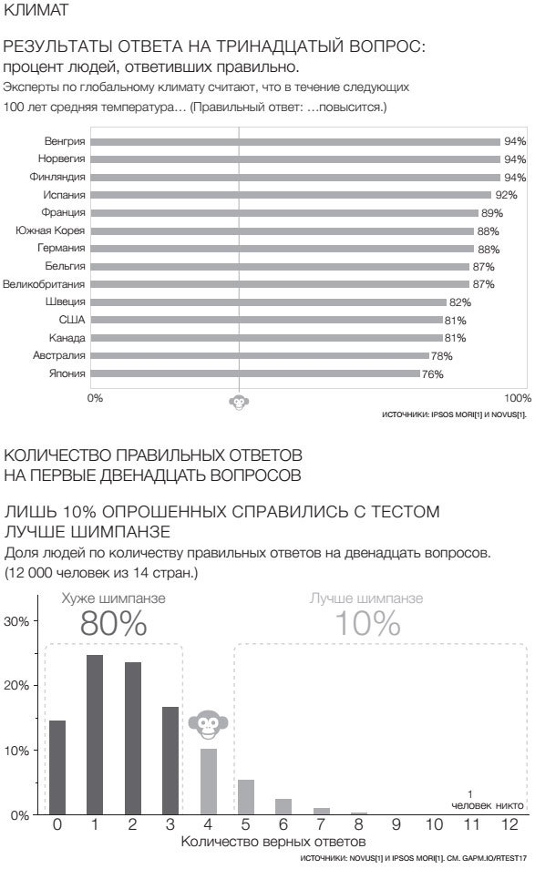 Фактологичность. Десять причин наших заблуждений о мире – и почему все не так плохо, как кажется