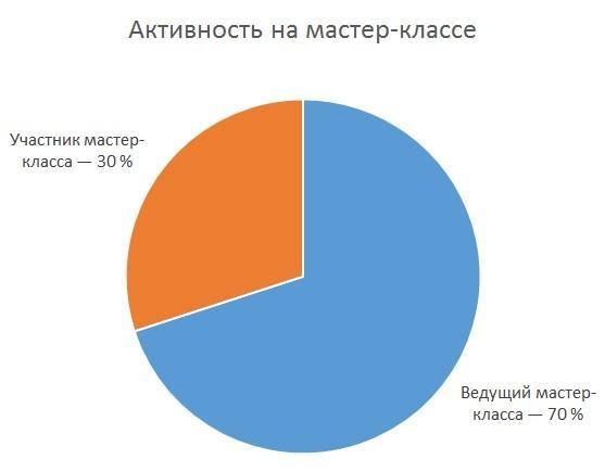 155 советов начинающему бизнес-тренеру