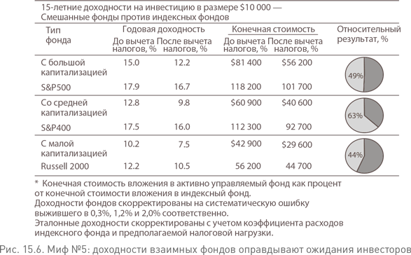 Не верьте цифрам! Размышления о заблуждениях инвесторов, капитализме, «взаимных» фондах, индексном инвестировании, предпринимательстве, идеализме и героях