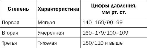 Гипертония. Причины, профилактика, лечение