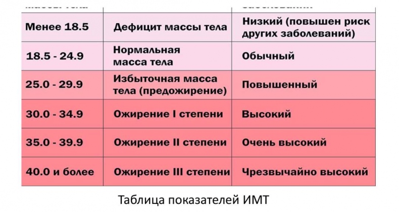 Все, что нужно знать об ожирении для эффективного похудения