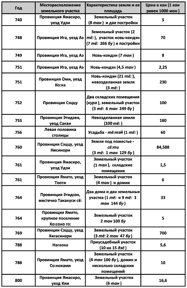 История древней Японии