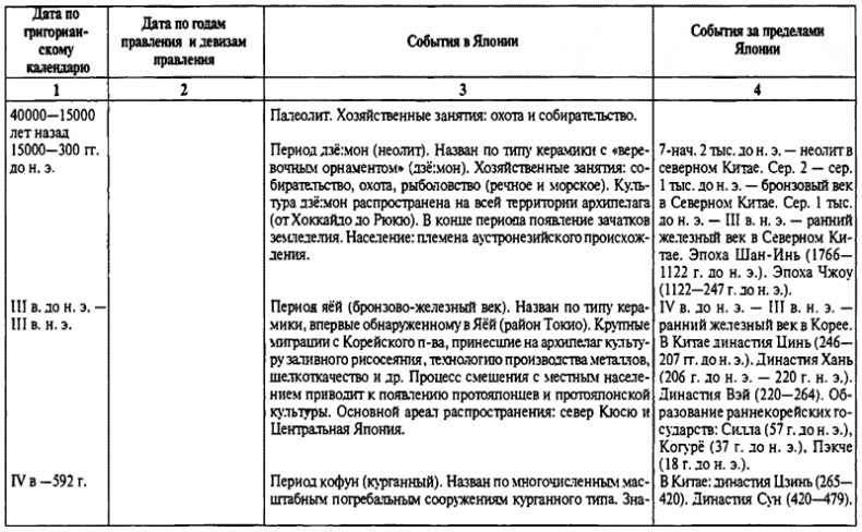 История древней Японии