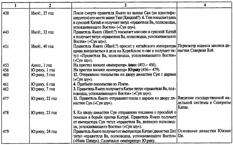 История древней Японии