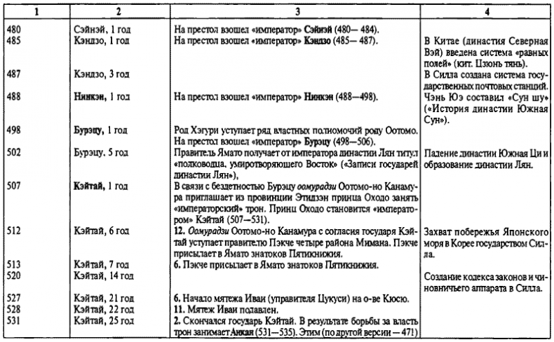 История древней Японии