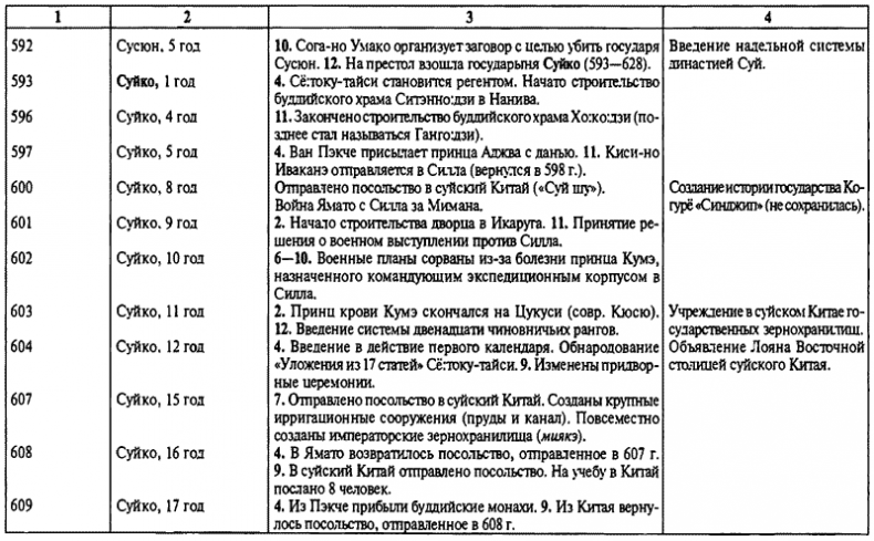 История древней Японии