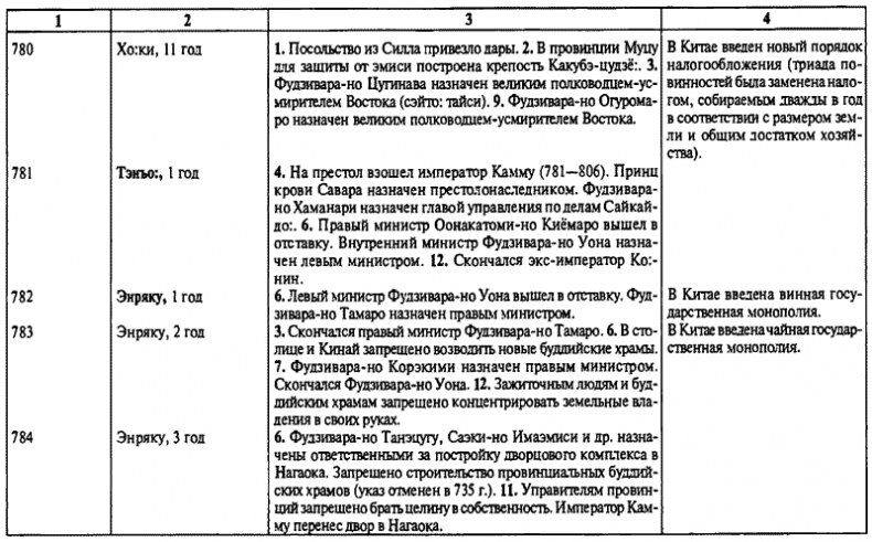 История древней Японии