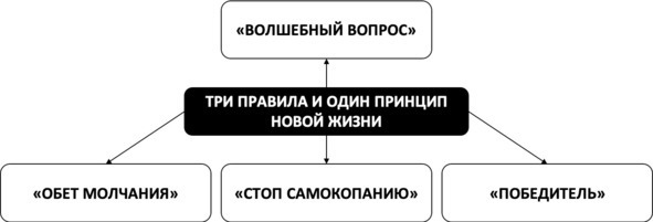 Без невроза. Как перестать паниковать и беспокоиться и научиться думать и действовать по-новому