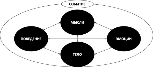 Без невроза. Как перестать паниковать и беспокоиться и научиться думать и действовать по-новому