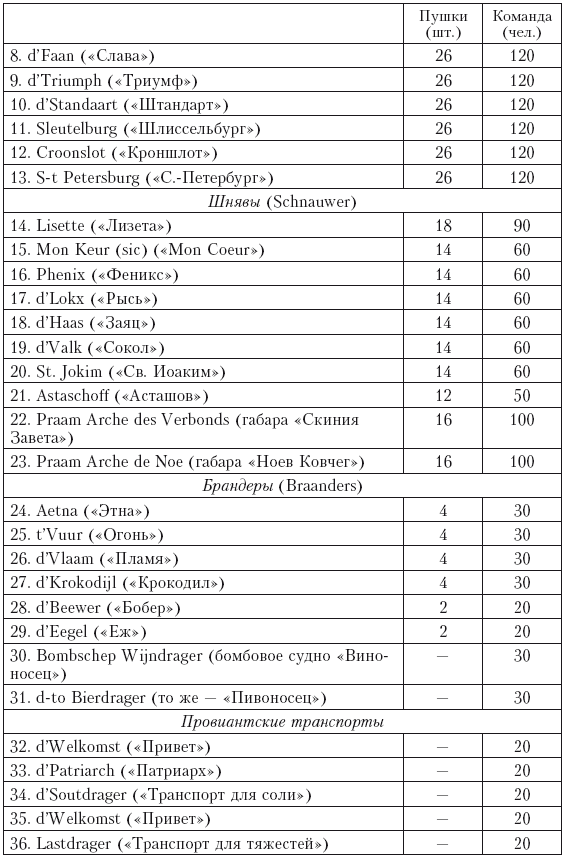 Записки датского посланника при Петре Великом. 1709–1711