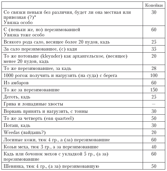 Записки датского посланника при Петре Великом. 1709–1711