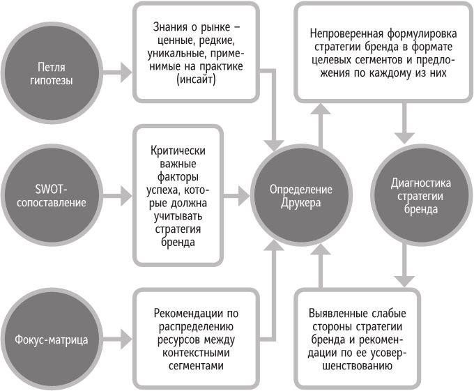 Бренд-терапия. 15 методов для создания стратегии бренда в индустрии фармацевтики и медицинских технологий