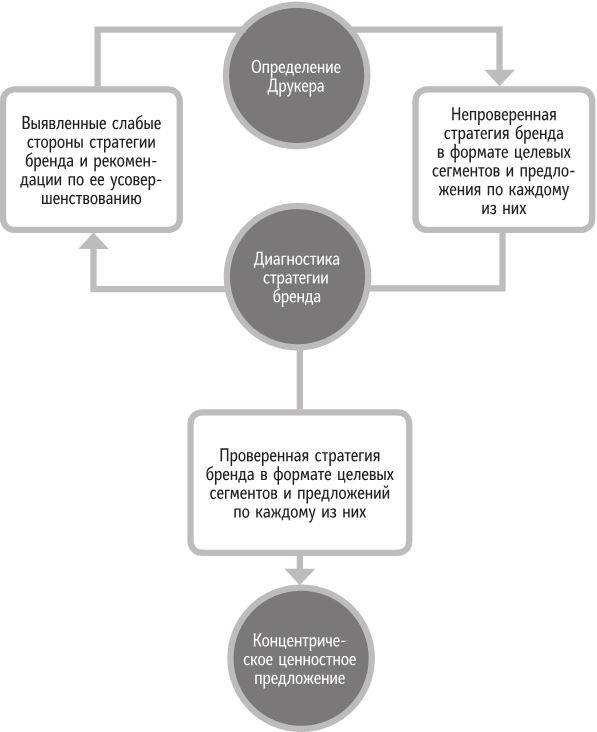 Бренд-терапия. 15 методов для создания стратегии бренда в индустрии фармацевтики и медицинских технологий