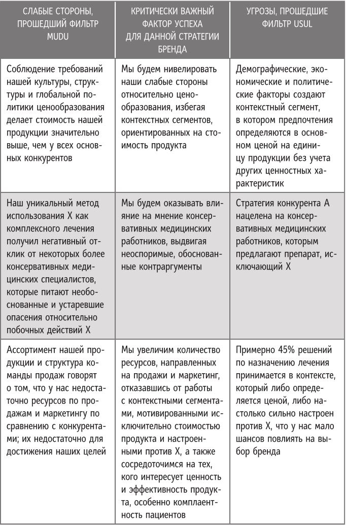 Бренд-терапия. 15 методов для создания стратегии бренда в индустрии фармацевтики и медицинских технологий