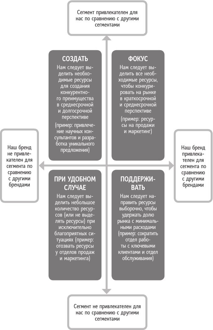 Бренд-терапия. 15 методов для создания стратегии бренда в индустрии фармацевтики и медицинских технологий