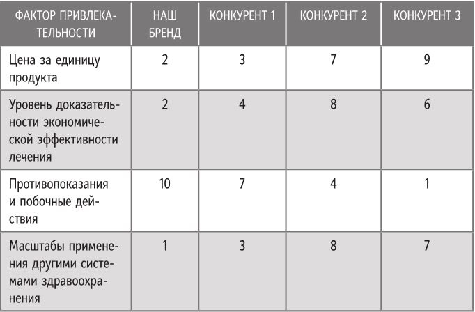 Бренд-терапия. 15 методов для создания стратегии бренда в индустрии фармацевтики и медицинских технологий