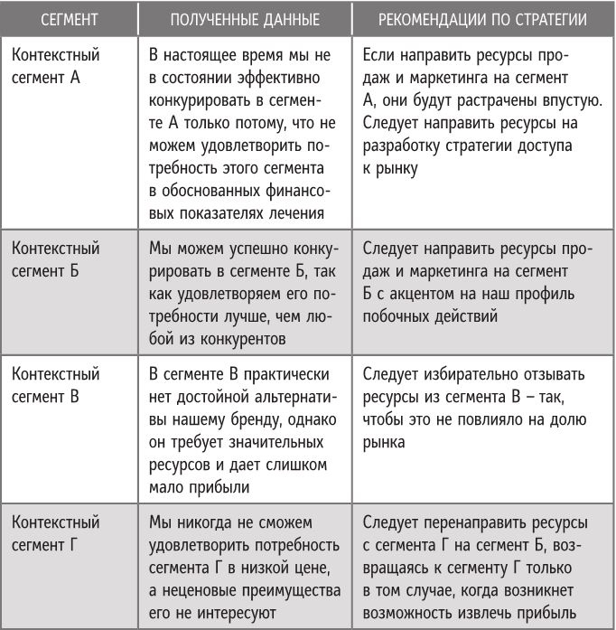 Бренд-терапия. 15 методов для создания стратегии бренда в индустрии фармацевтики и медицинских технологий