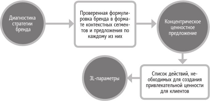 Бренд-терапия. 15 методов для создания стратегии бренда в индустрии фармацевтики и медицинских технологий