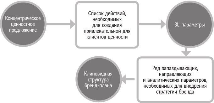 Бренд-терапия. 15 методов для создания стратегии бренда в индустрии фармацевтики и медицинских технологий