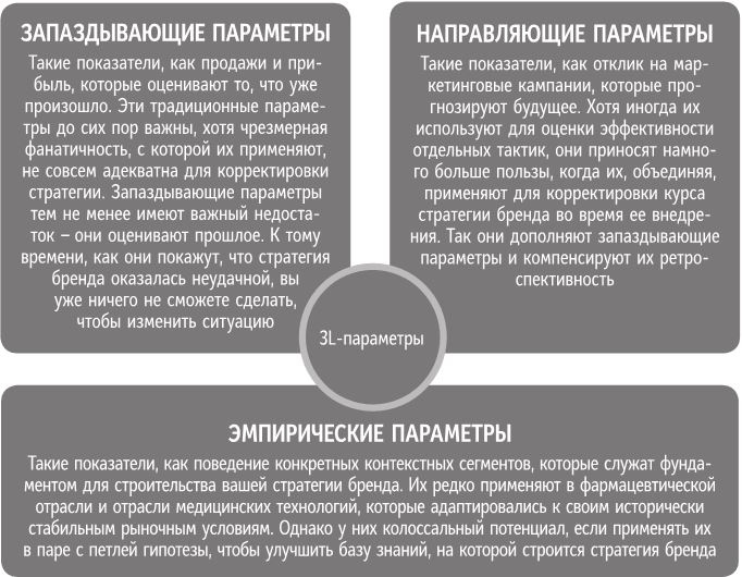 Бренд-терапия. 15 методов для создания стратегии бренда в индустрии фармацевтики и медицинских технологий