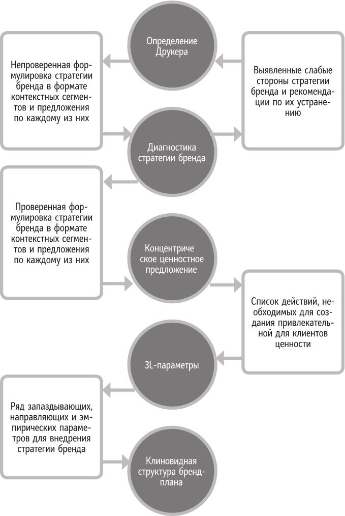 Бренд-терапия. 15 методов для создания стратегии бренда в индустрии фармацевтики и медицинских технологий