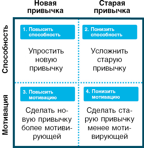 Нанопривычки. Маленькие шаги, которые приведут к большим переменам