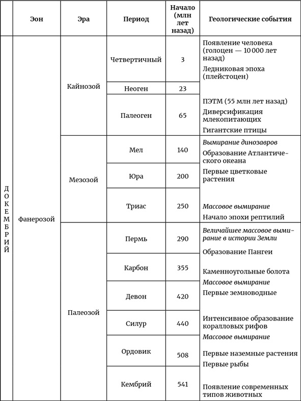 Осознание времени. Прошлое и будущее Земли глазами геолога