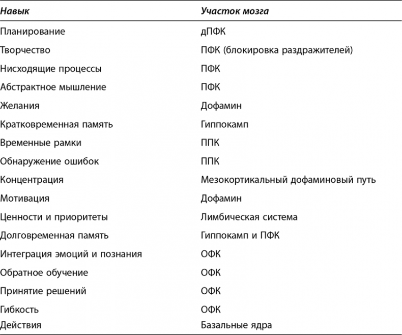 Коучинг мозга. Как мы можем использовать знания о мозге, чтобы помочь себе развиваться