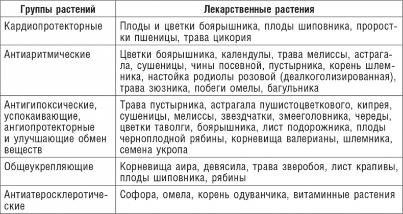 Фитотерапия при заболеваниях сердца. Травы жизни