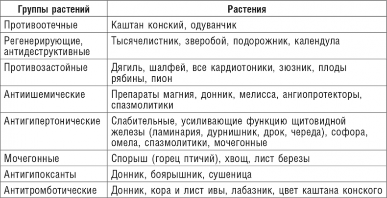 Фитотерапия при заболеваниях сердца. Травы жизни