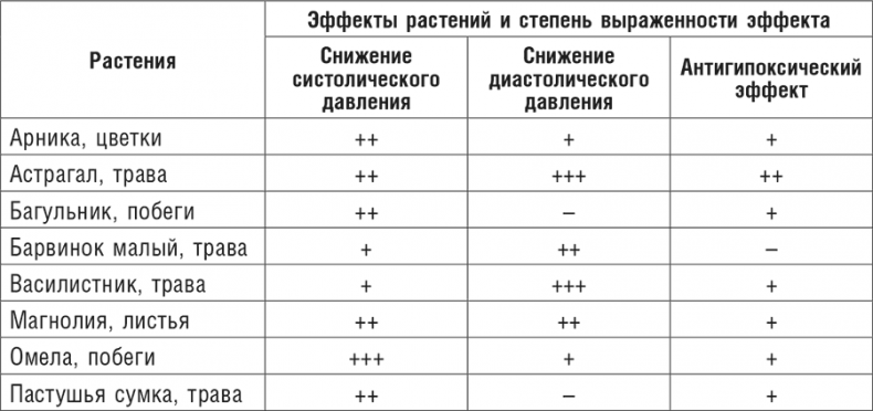 Фитотерапия при заболеваниях сердца. Травы жизни