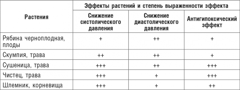 Фитотерапия при заболеваниях сердца. Травы жизни