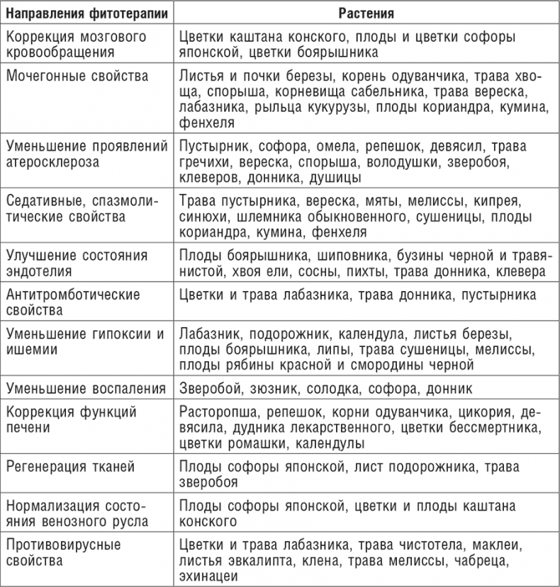 Фитотерапия при заболеваниях сердца. Травы жизни