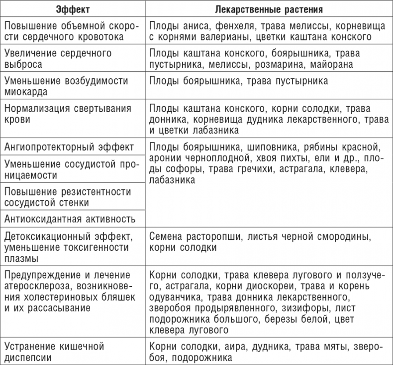 Фитотерапия при заболеваниях сердца. Травы жизни