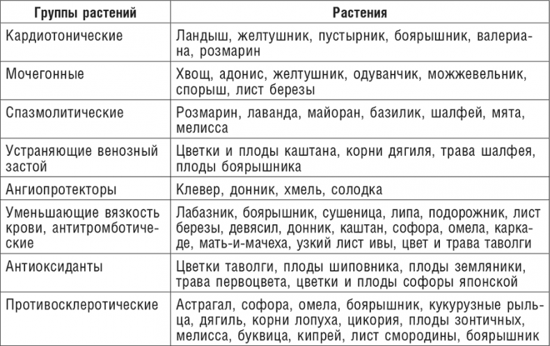 Фитотерапия при заболеваниях сердца. Травы жизни