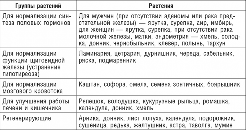 Фитотерапия при заболеваниях сердца. Травы жизни