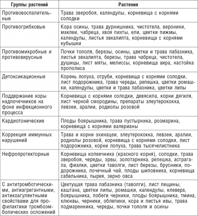 Фитотерапия при заболеваниях сердца. Травы жизни