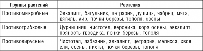 Фитотерапия при заболеваниях сердца. Травы жизни