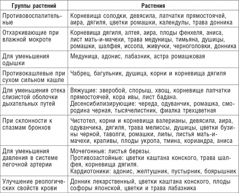 Фитотерапия при заболеваниях сердца. Травы жизни