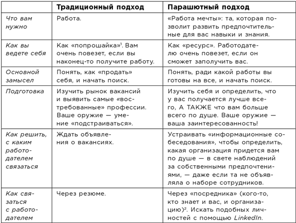 Какого цвета ваш парашют? Легендарное руководство для тех, кто экстренно ищет работу