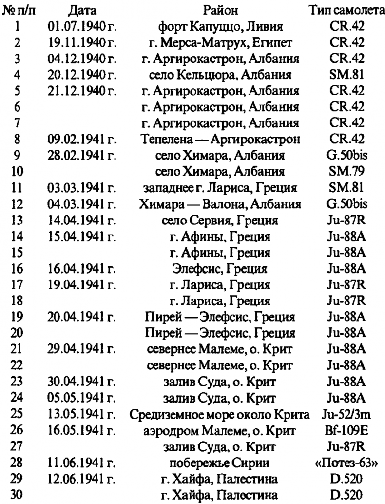 Асы Второй мировой войны. Британская империя. Том 1