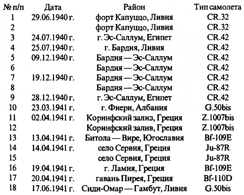 Асы Второй мировой войны. Британская империя. Том 1