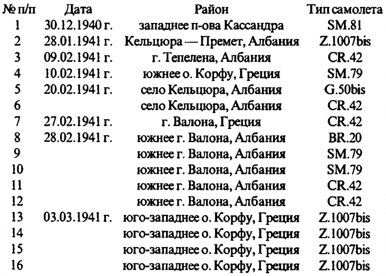 Асы Второй мировой войны. Британская империя. Том 1