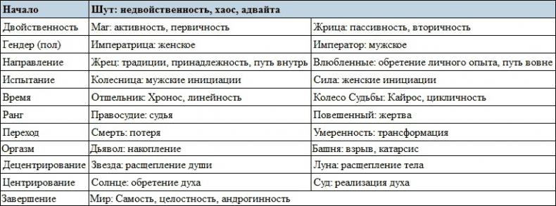 Архетипы Таро. Психологический практикум